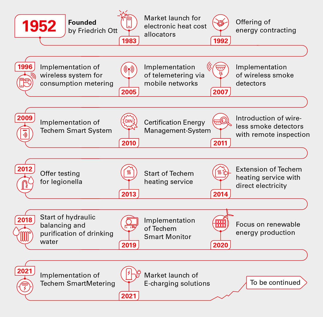Techem's history at a glance from its founding in 1950 until today